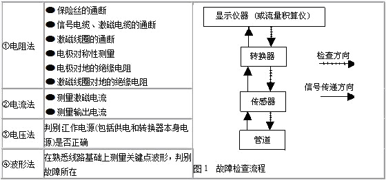 電磁流量計1