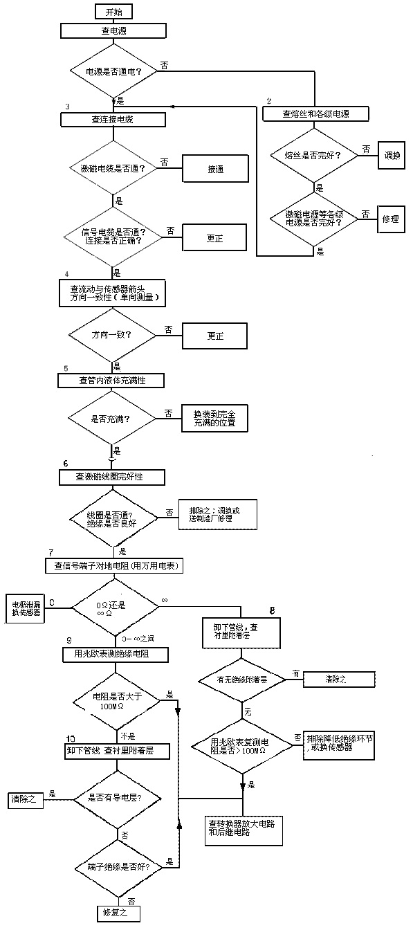 電磁流量計2