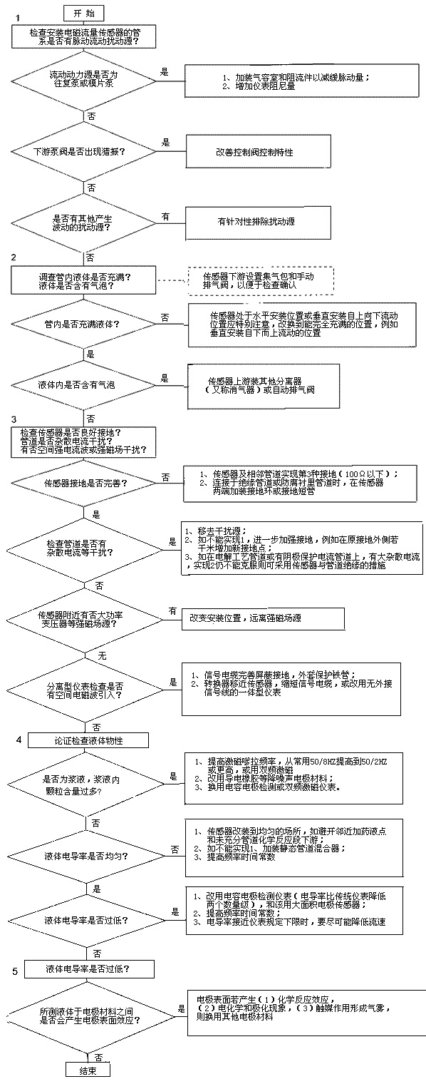 電磁流量計1